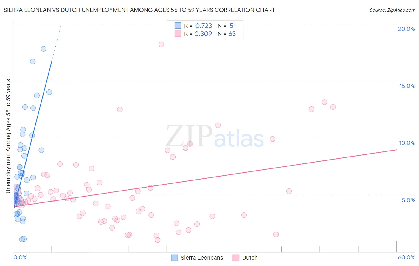 Sierra Leonean vs Dutch Unemployment Among Ages 55 to 59 years