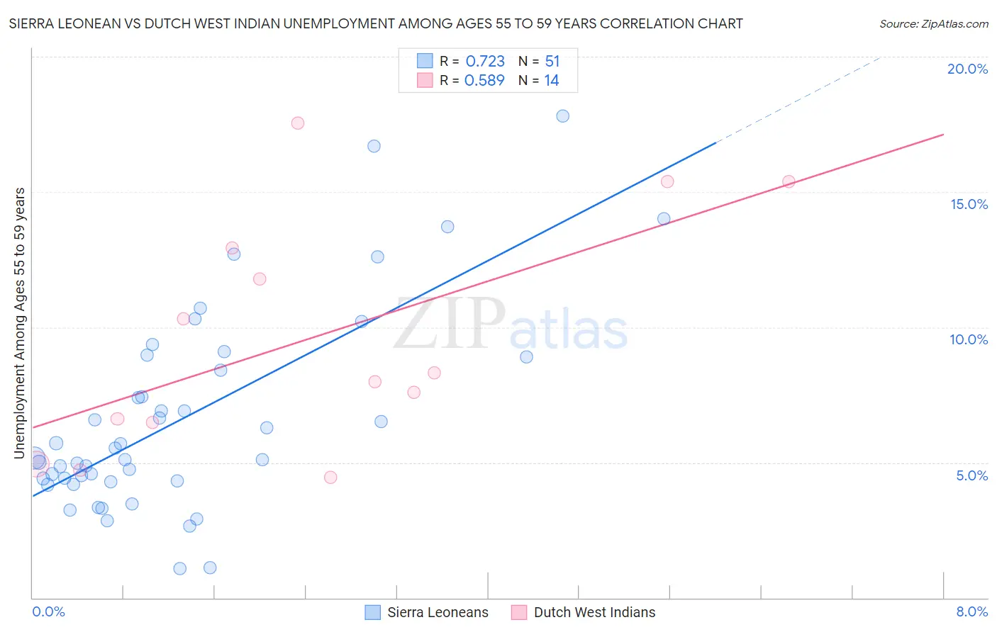 Sierra Leonean vs Dutch West Indian Unemployment Among Ages 55 to 59 years