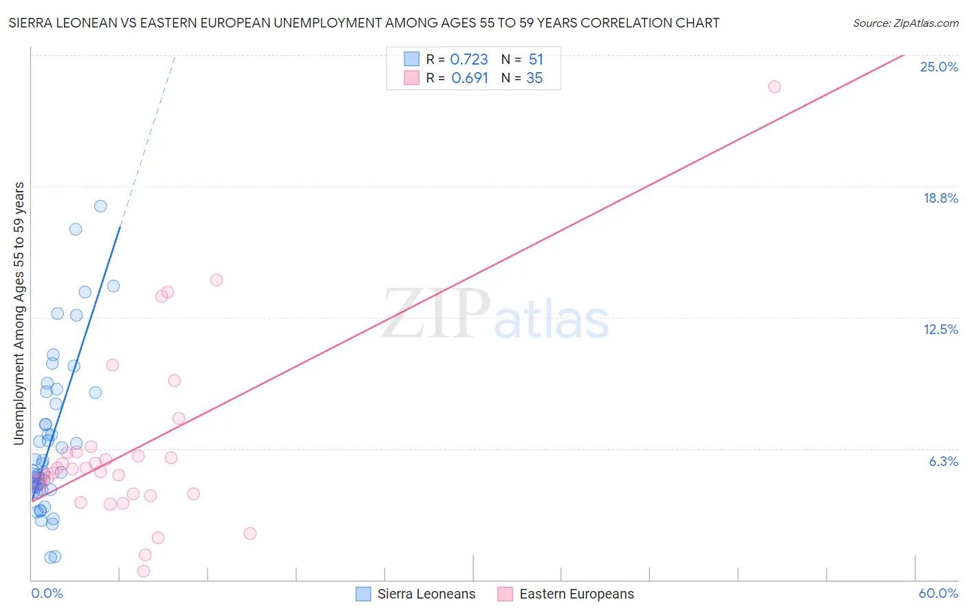 Sierra Leonean vs Eastern European Unemployment Among Ages 55 to 59 years