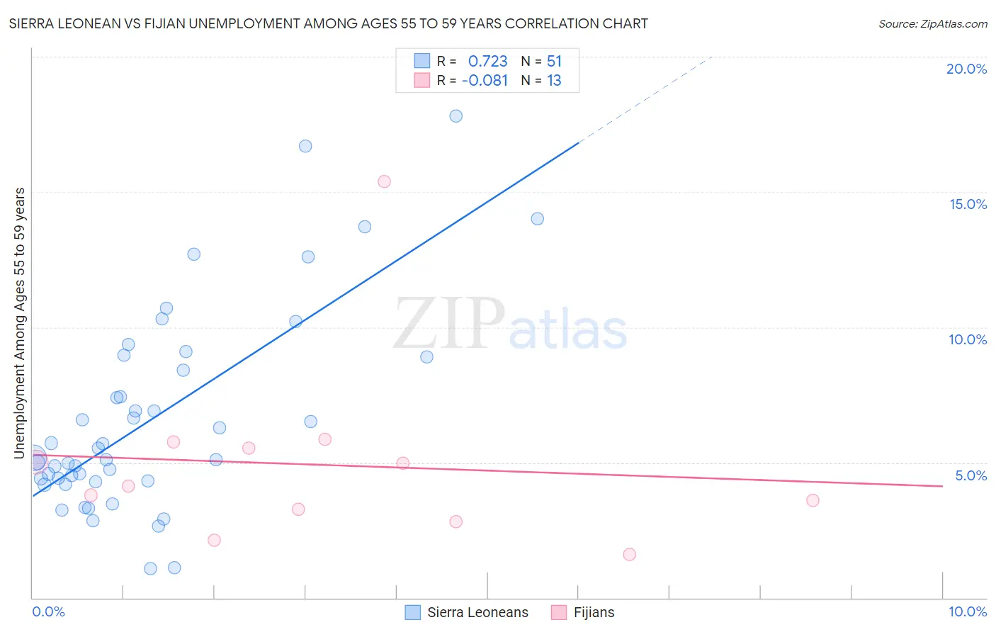 Sierra Leonean vs Fijian Unemployment Among Ages 55 to 59 years