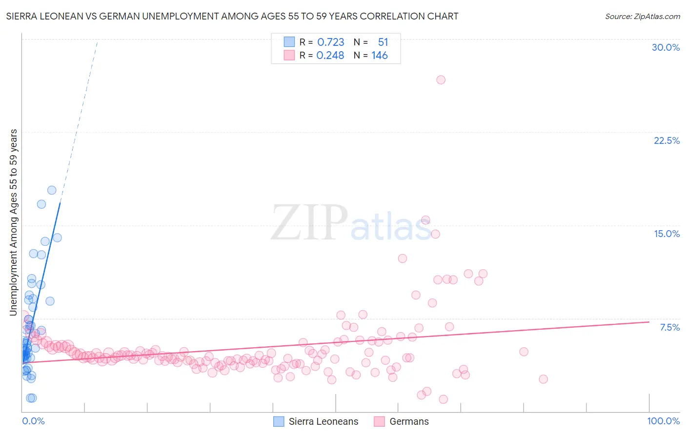 Sierra Leonean vs German Unemployment Among Ages 55 to 59 years