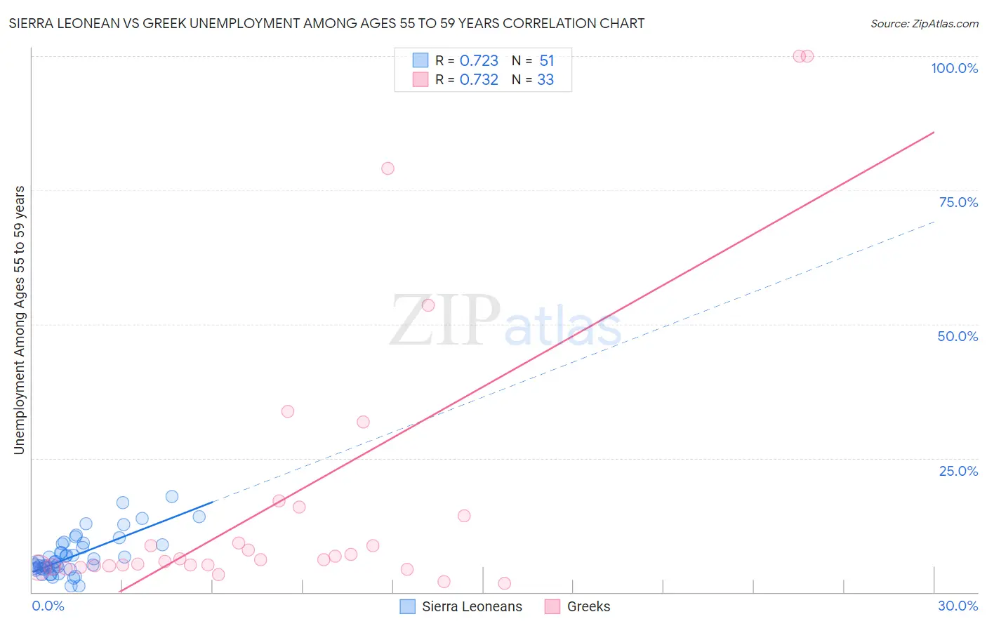 Sierra Leonean vs Greek Unemployment Among Ages 55 to 59 years
