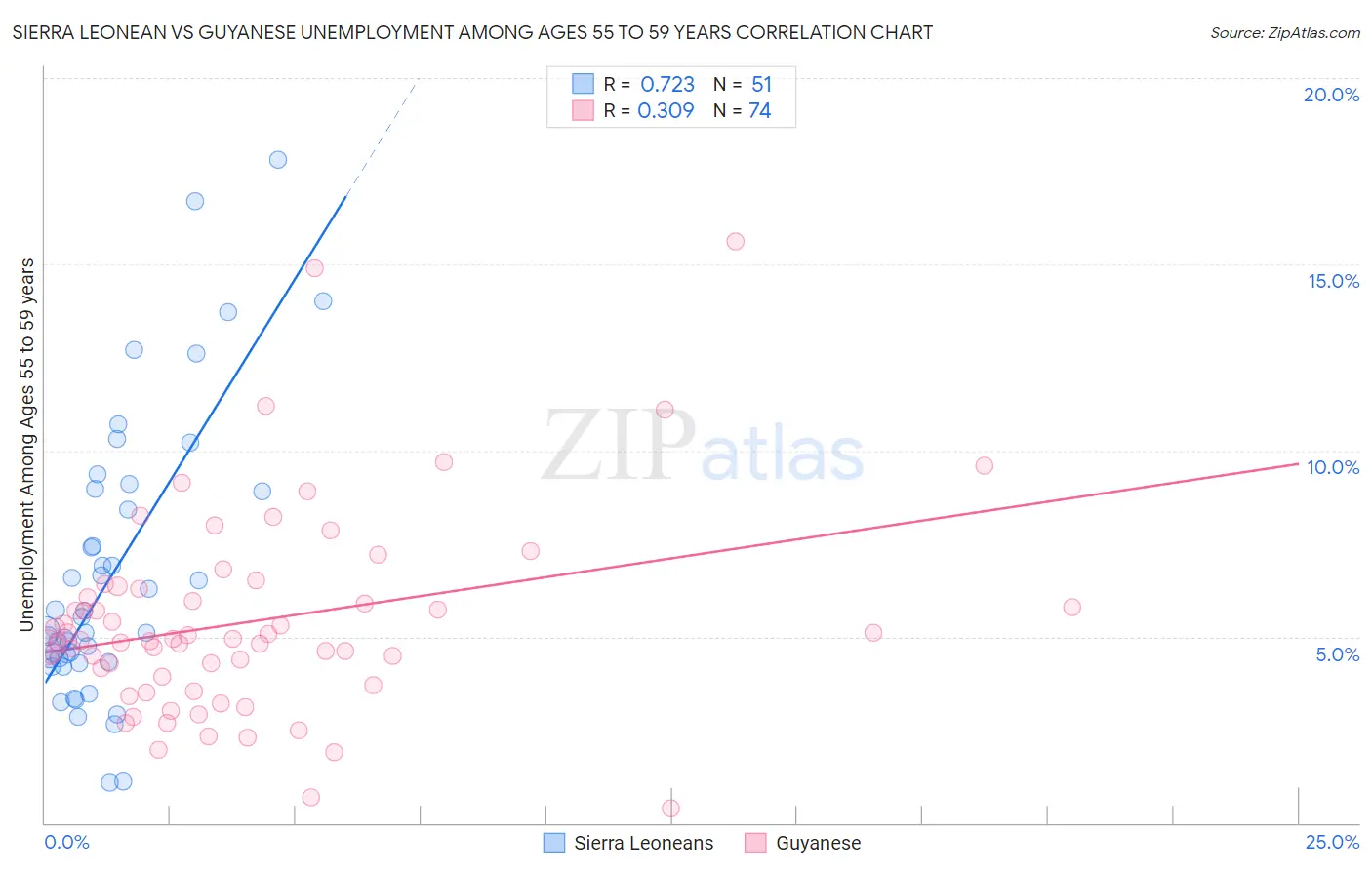 Sierra Leonean vs Guyanese Unemployment Among Ages 55 to 59 years