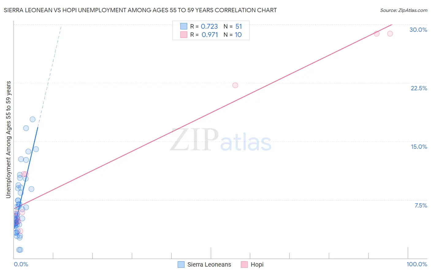Sierra Leonean vs Hopi Unemployment Among Ages 55 to 59 years