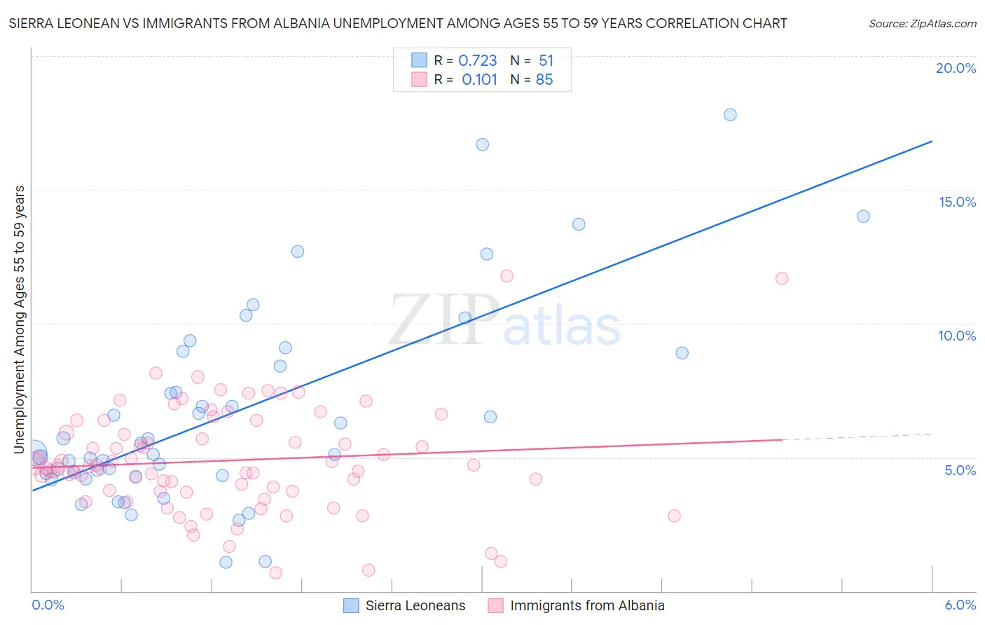 Sierra Leonean vs Immigrants from Albania Unemployment Among Ages 55 to 59 years