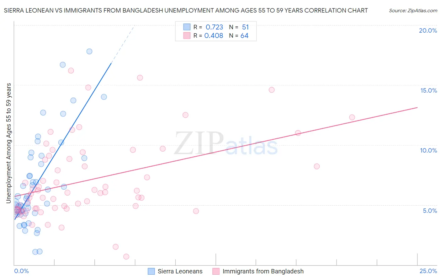 Sierra Leonean vs Immigrants from Bangladesh Unemployment Among Ages 55 to 59 years