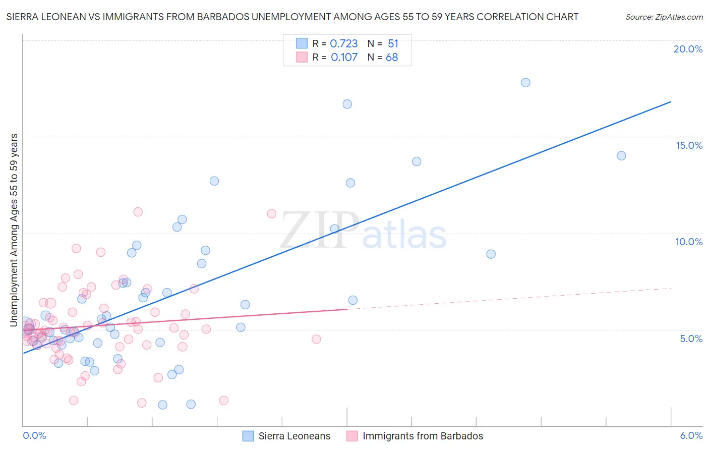 Sierra Leonean vs Immigrants from Barbados Unemployment Among Ages 55 to 59 years