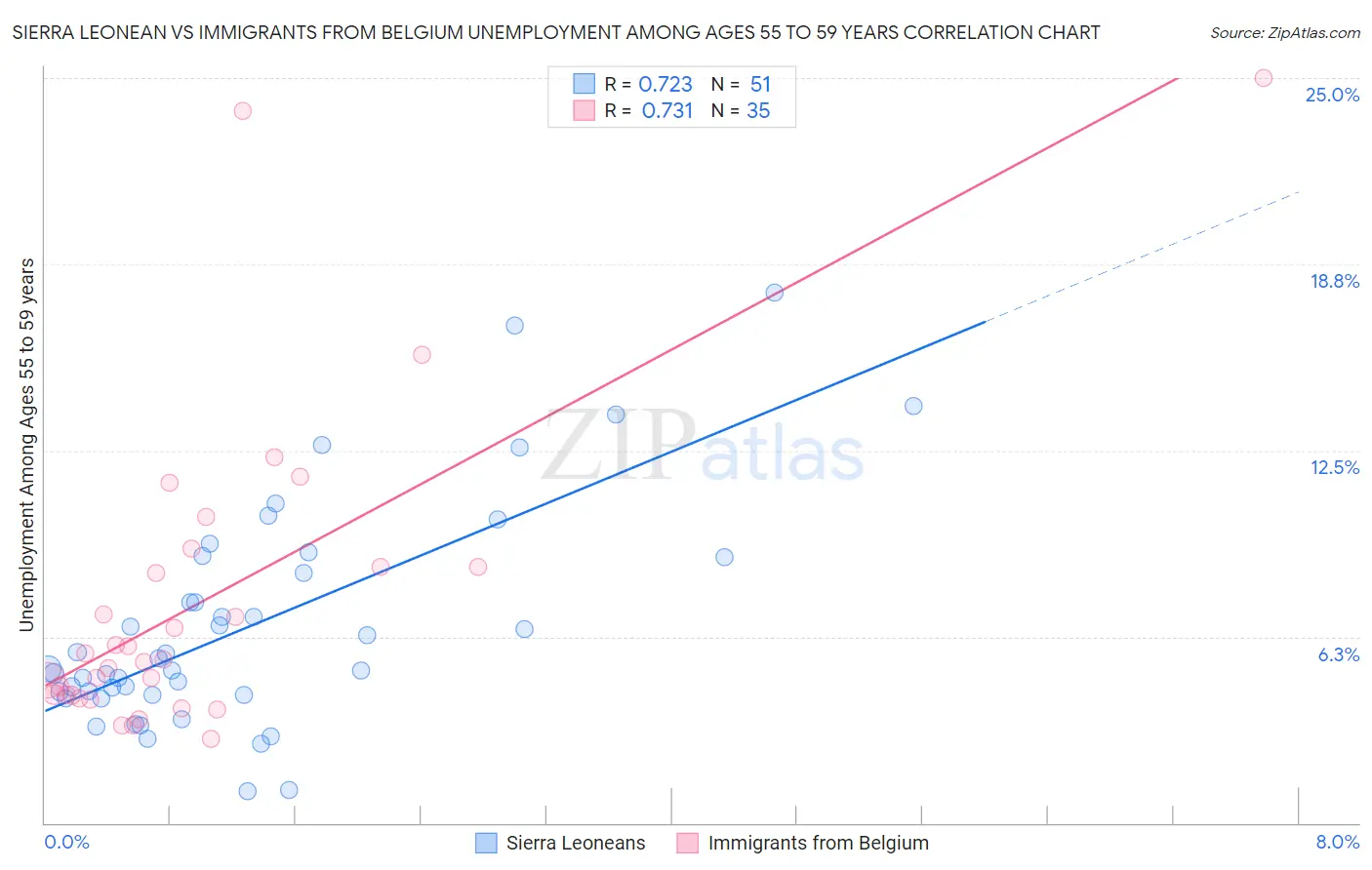 Sierra Leonean vs Immigrants from Belgium Unemployment Among Ages 55 to 59 years