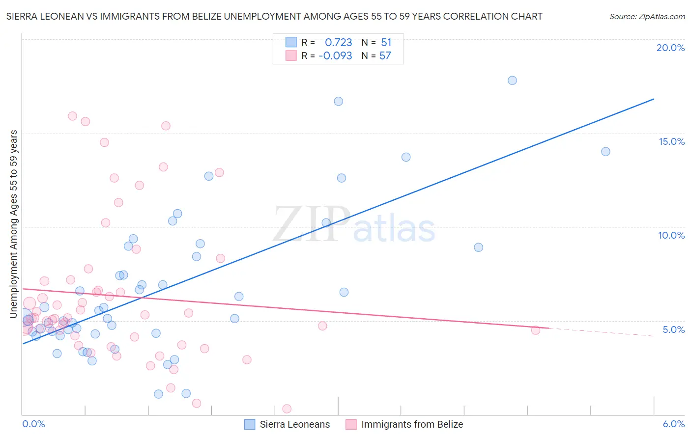 Sierra Leonean vs Immigrants from Belize Unemployment Among Ages 55 to 59 years