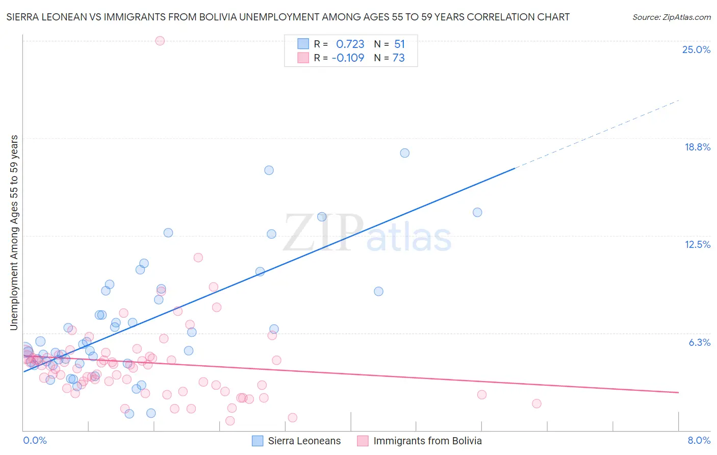 Sierra Leonean vs Immigrants from Bolivia Unemployment Among Ages 55 to 59 years