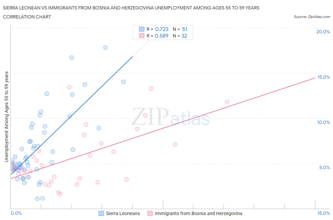 Sierra Leonean vs Immigrants from Bosnia and Herzegovina Unemployment Among Ages 55 to 59 years