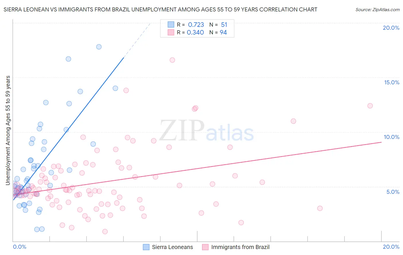Sierra Leonean vs Immigrants from Brazil Unemployment Among Ages 55 to 59 years