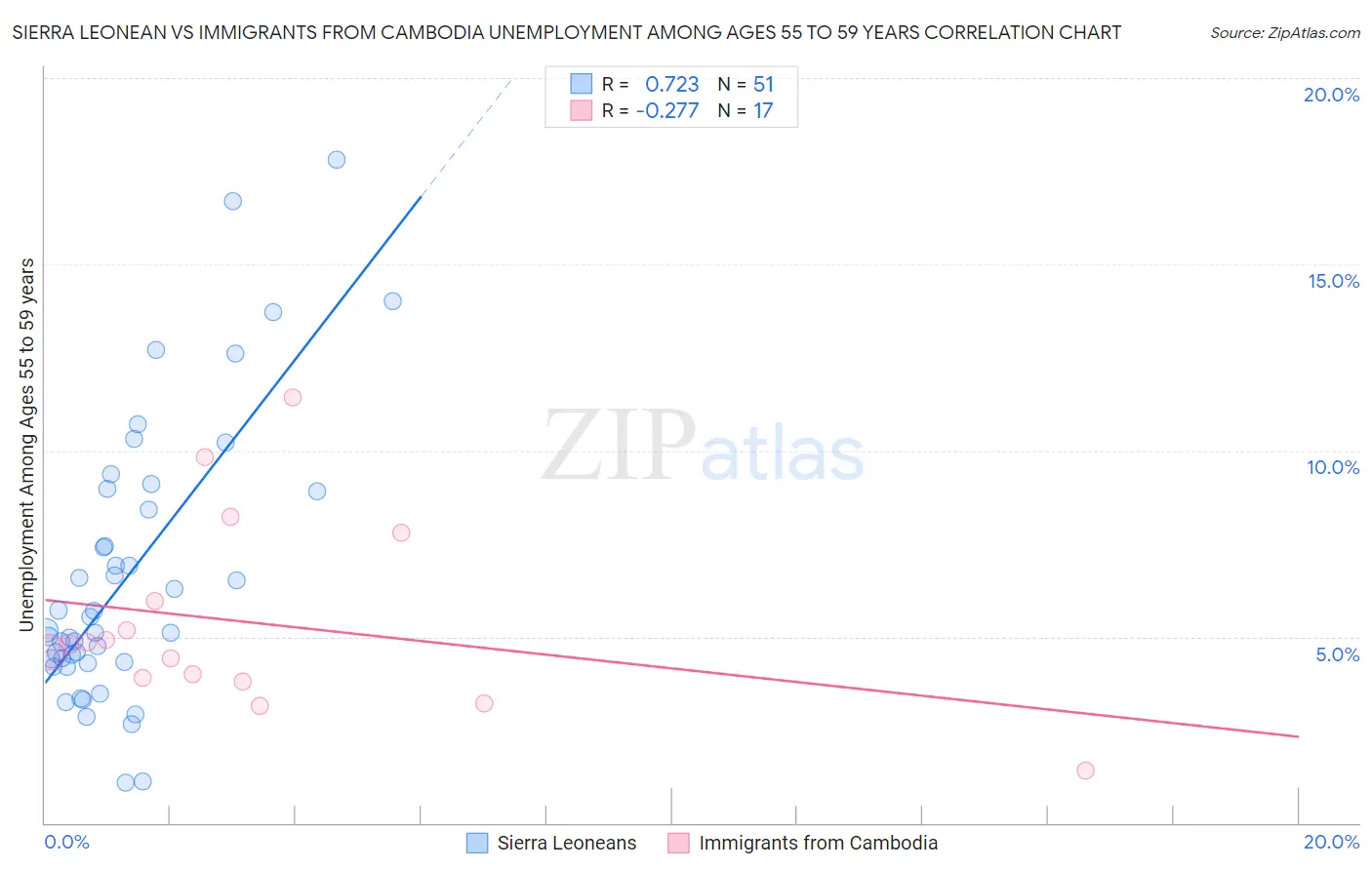 Sierra Leonean vs Immigrants from Cambodia Unemployment Among Ages 55 to 59 years