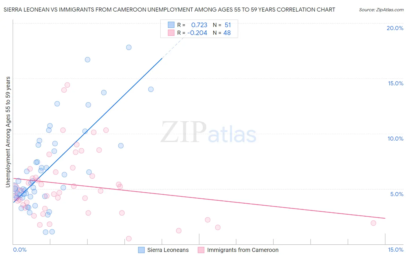Sierra Leonean vs Immigrants from Cameroon Unemployment Among Ages 55 to 59 years