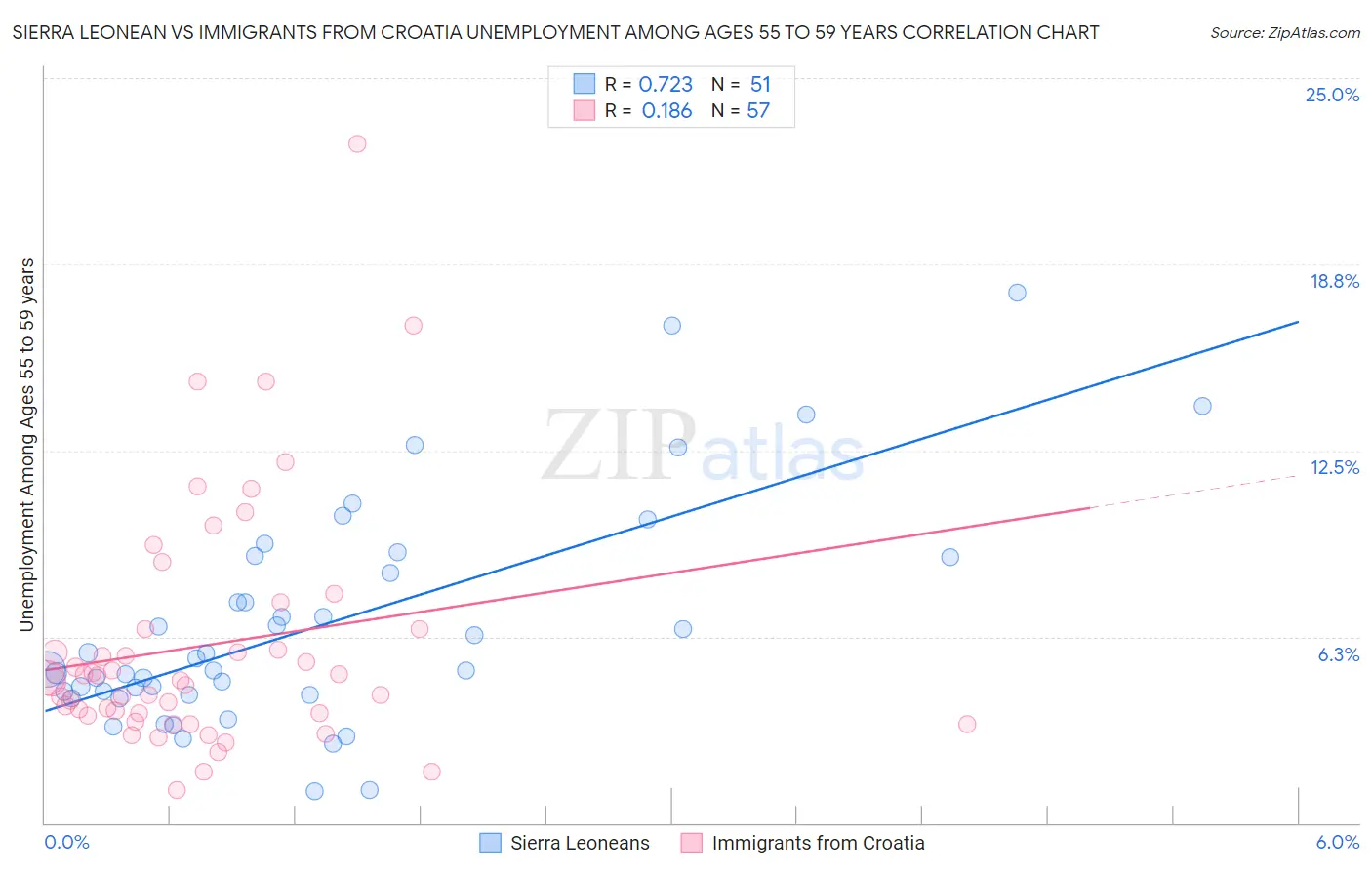 Sierra Leonean vs Immigrants from Croatia Unemployment Among Ages 55 to 59 years