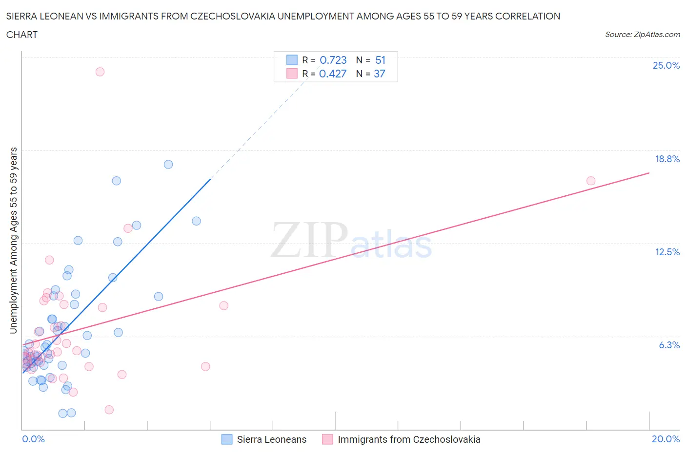 Sierra Leonean vs Immigrants from Czechoslovakia Unemployment Among Ages 55 to 59 years