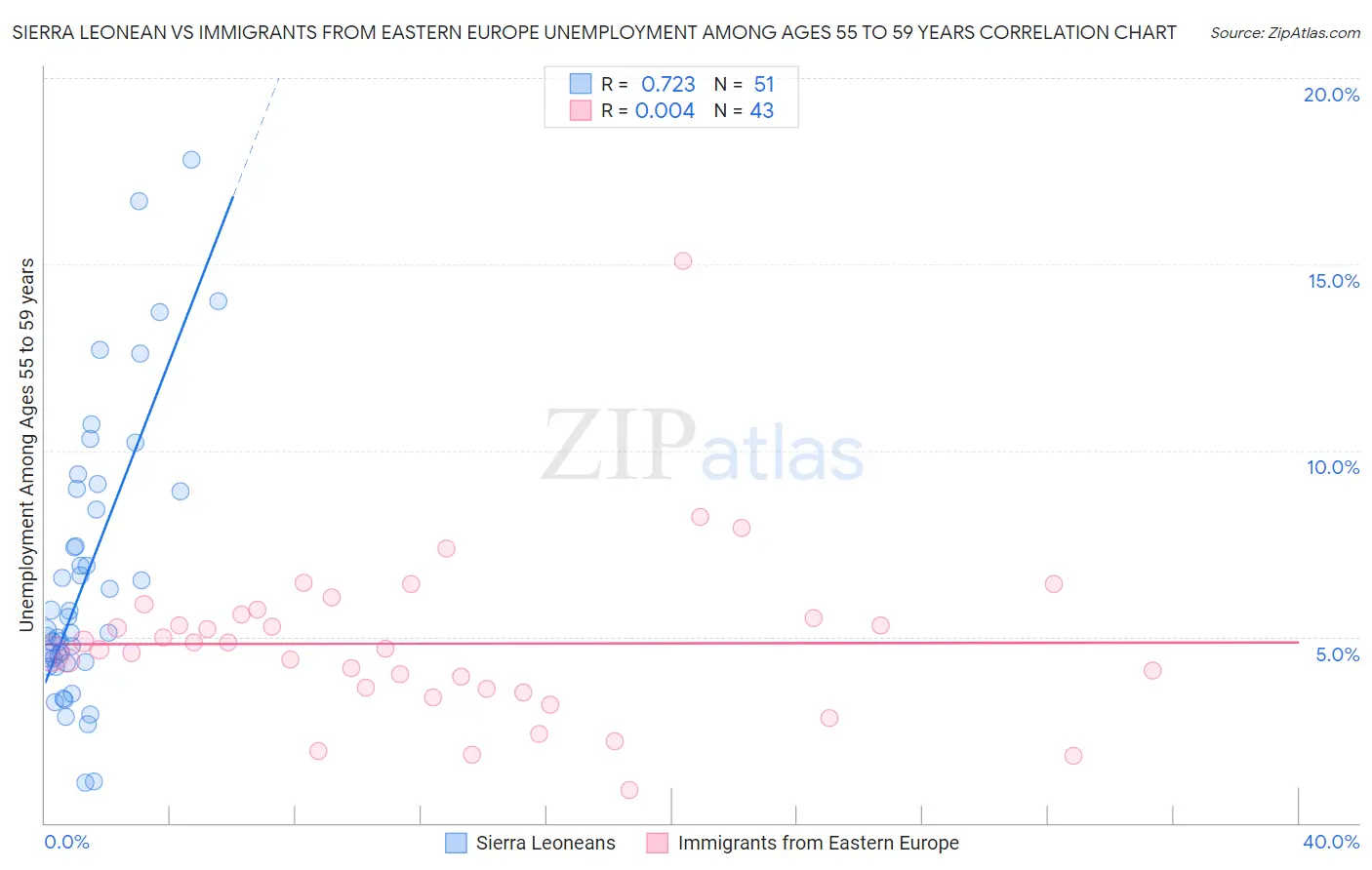 Sierra Leonean vs Immigrants from Eastern Europe Unemployment Among Ages 55 to 59 years