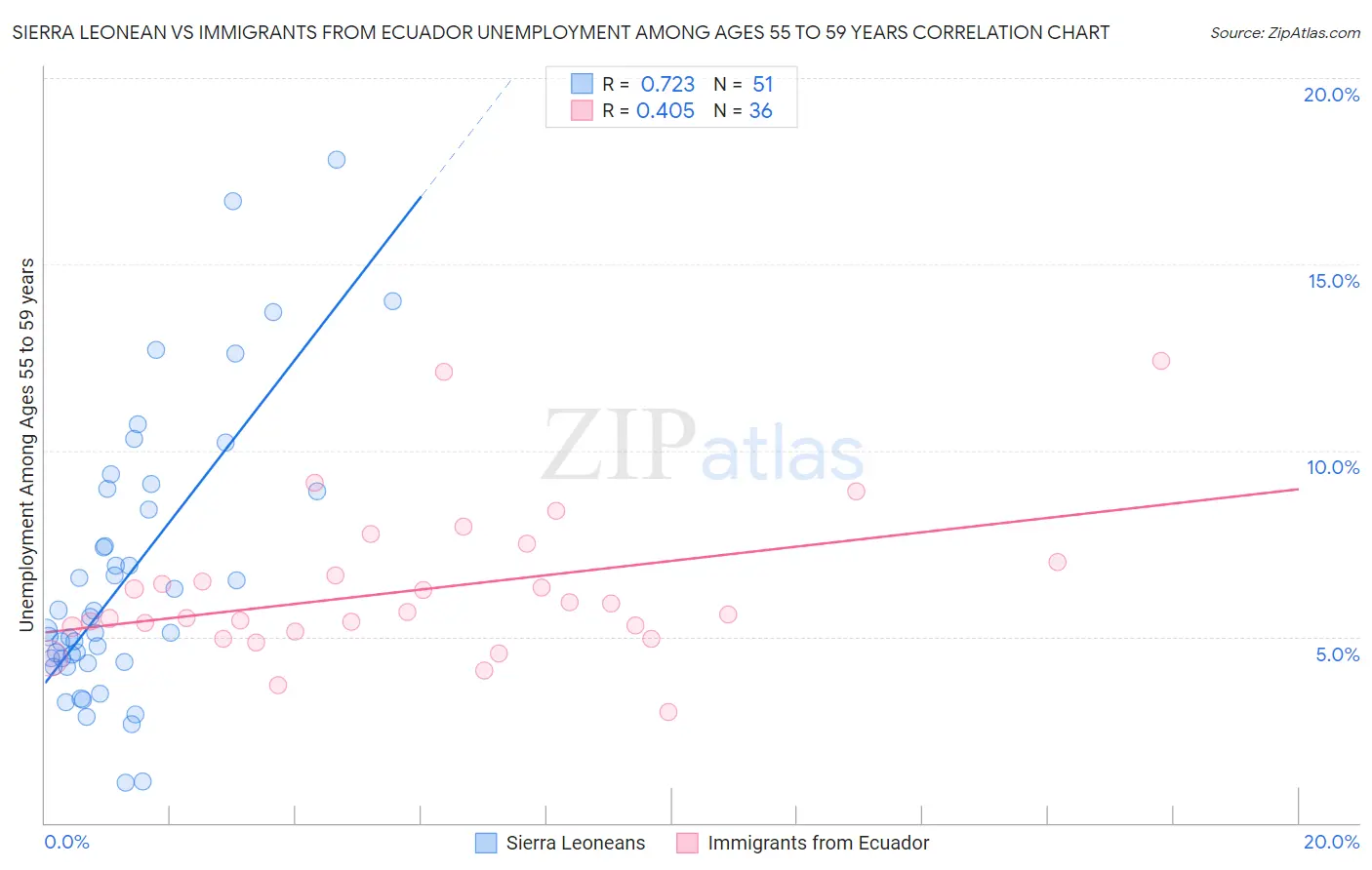Sierra Leonean vs Immigrants from Ecuador Unemployment Among Ages 55 to 59 years