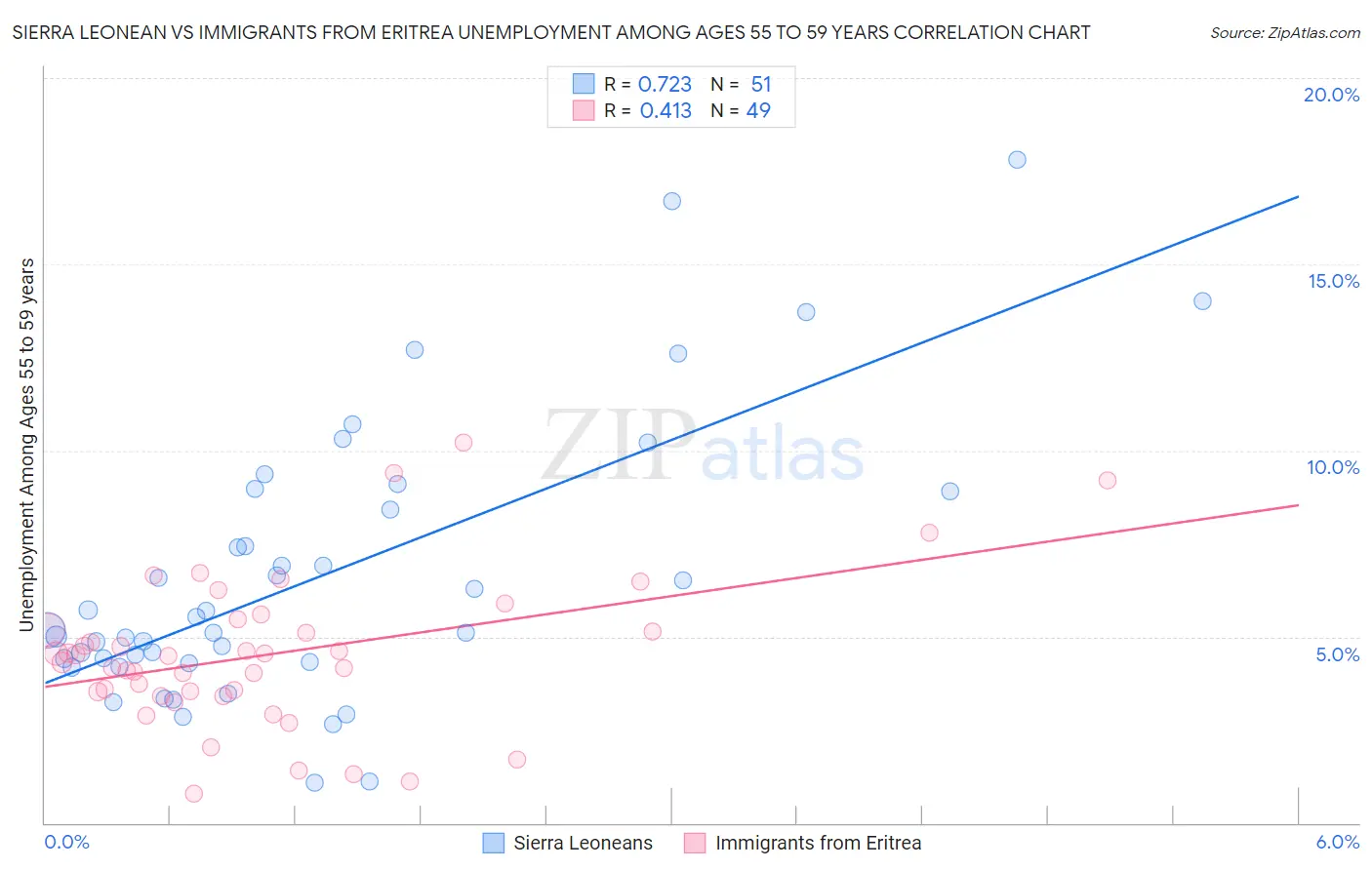 Sierra Leonean vs Immigrants from Eritrea Unemployment Among Ages 55 to 59 years