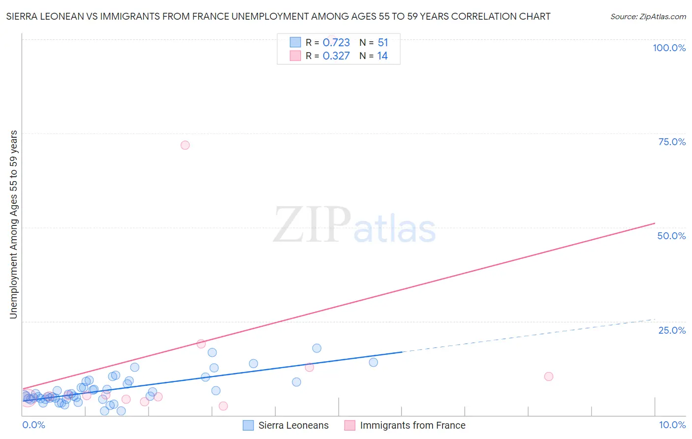 Sierra Leonean vs Immigrants from France Unemployment Among Ages 55 to 59 years