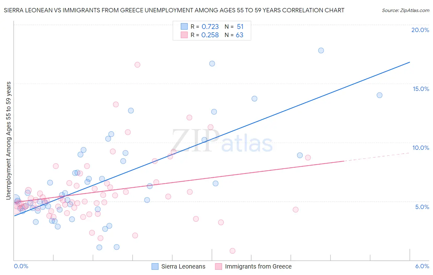 Sierra Leonean vs Immigrants from Greece Unemployment Among Ages 55 to 59 years