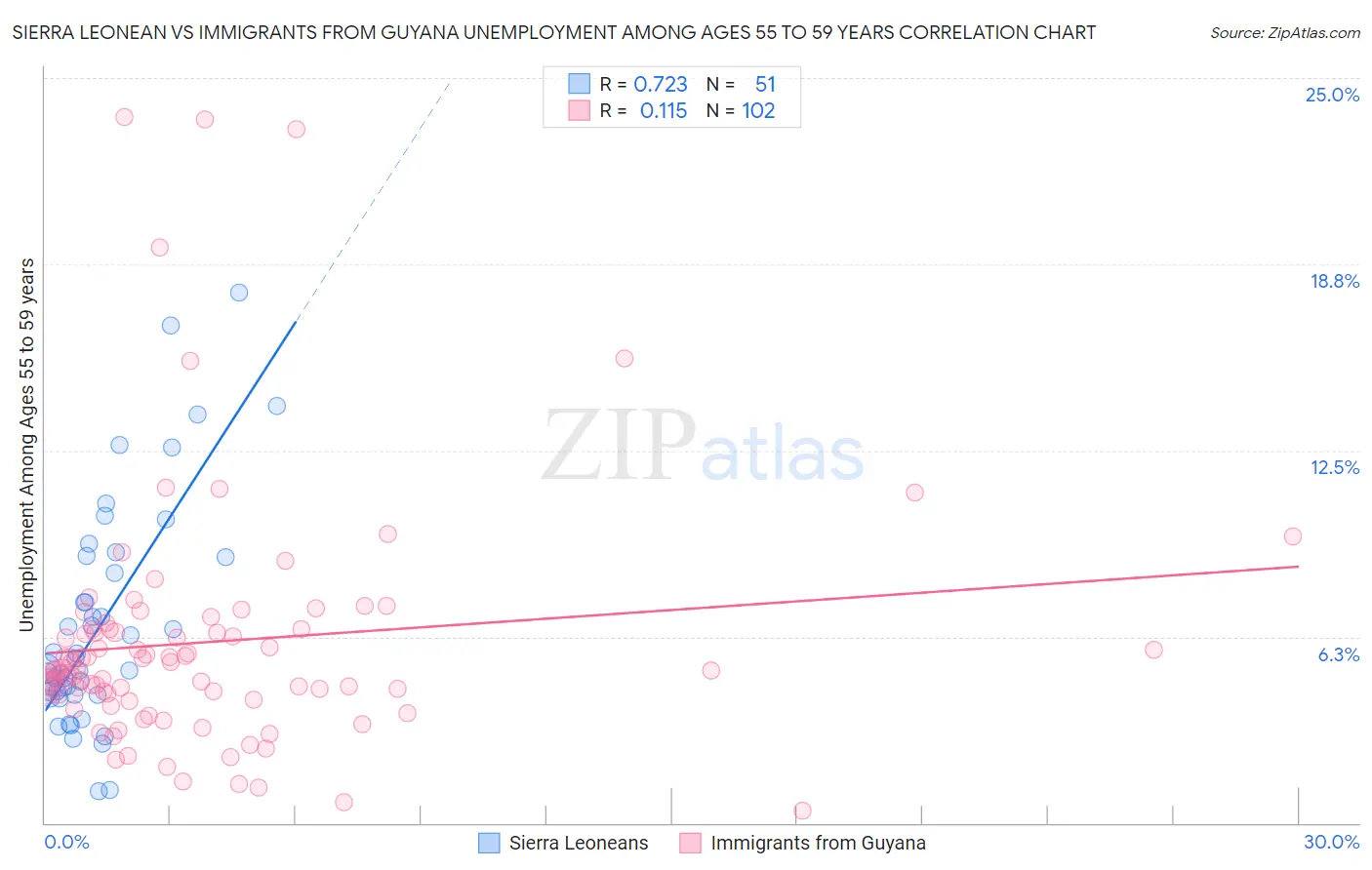 Sierra Leonean vs Immigrants from Guyana Unemployment Among Ages 55 to 59 years