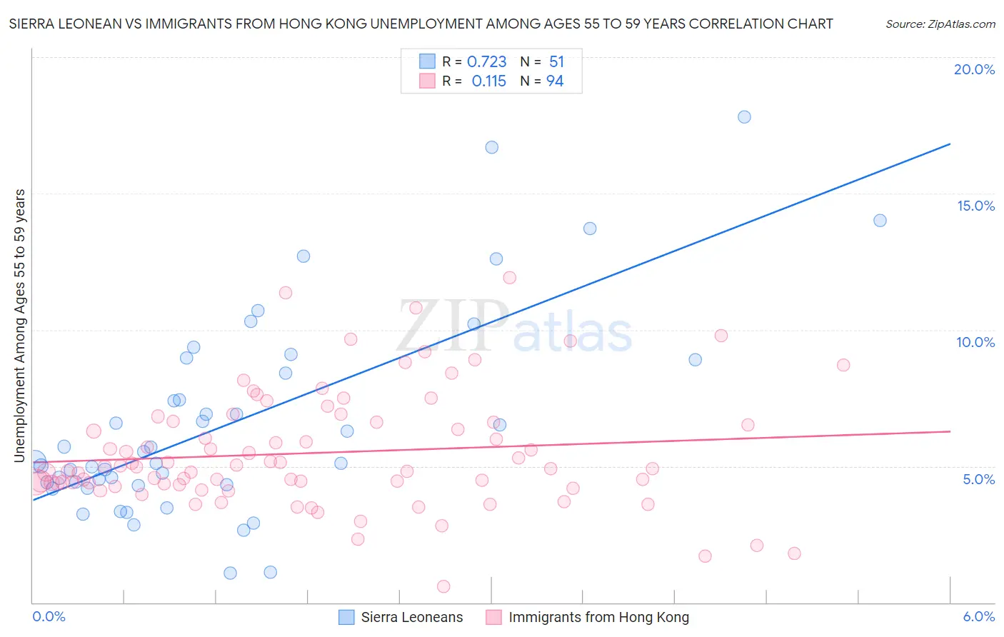 Sierra Leonean vs Immigrants from Hong Kong Unemployment Among Ages 55 to 59 years