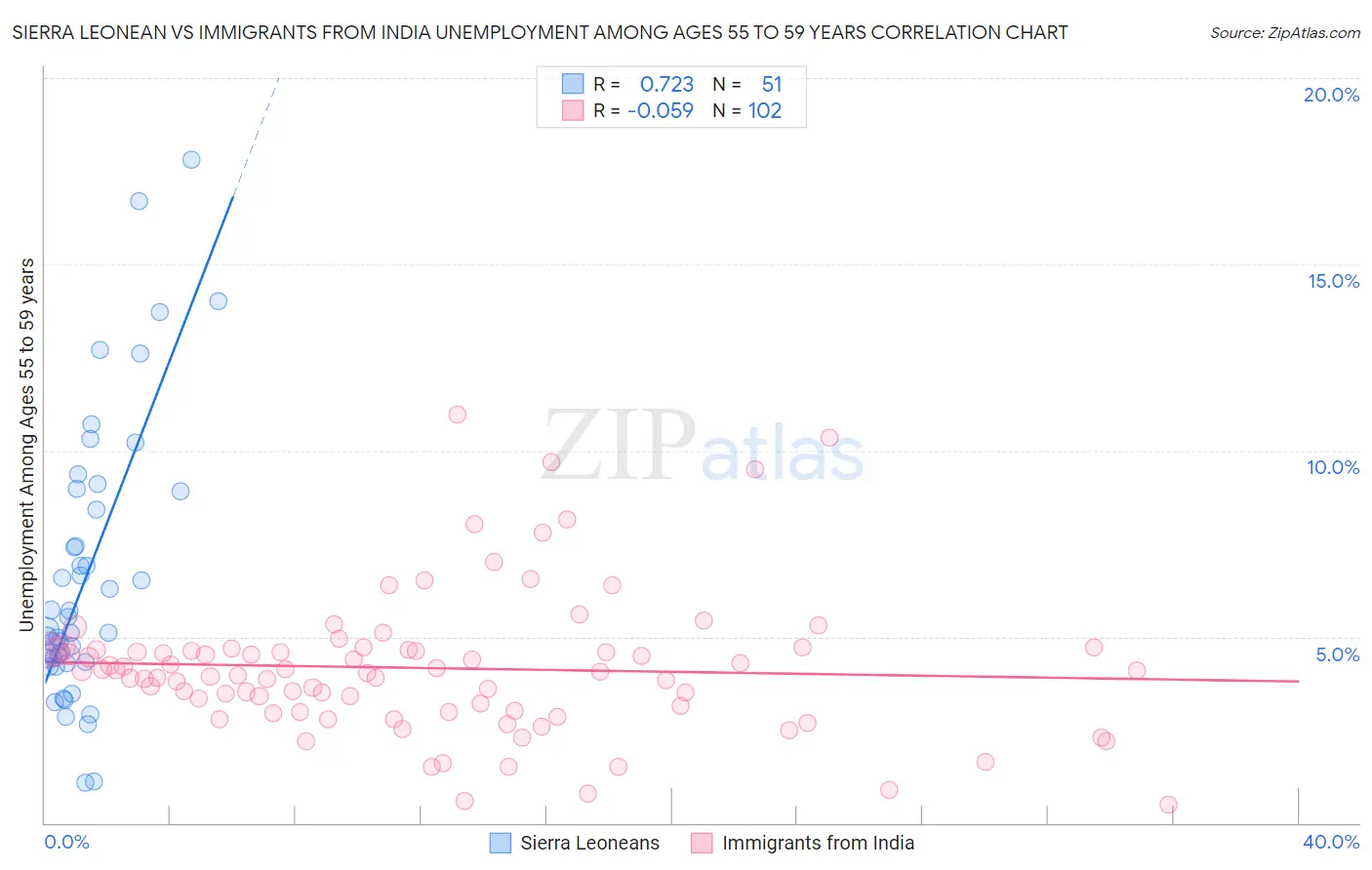 Sierra Leonean vs Immigrants from India Unemployment Among Ages 55 to 59 years