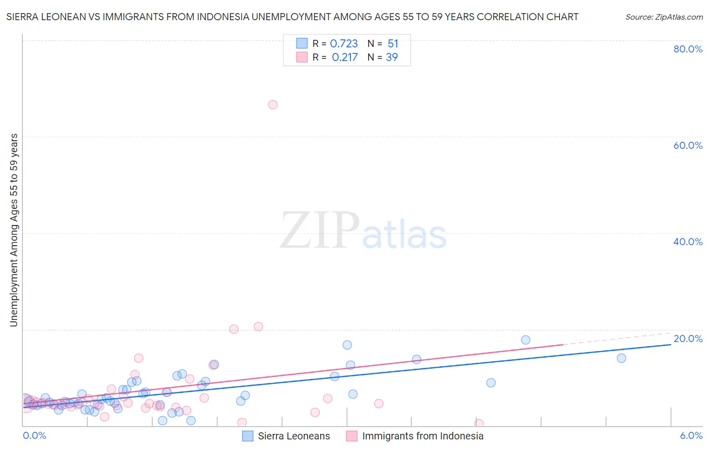 Sierra Leonean vs Immigrants from Indonesia Unemployment Among Ages 55 to 59 years