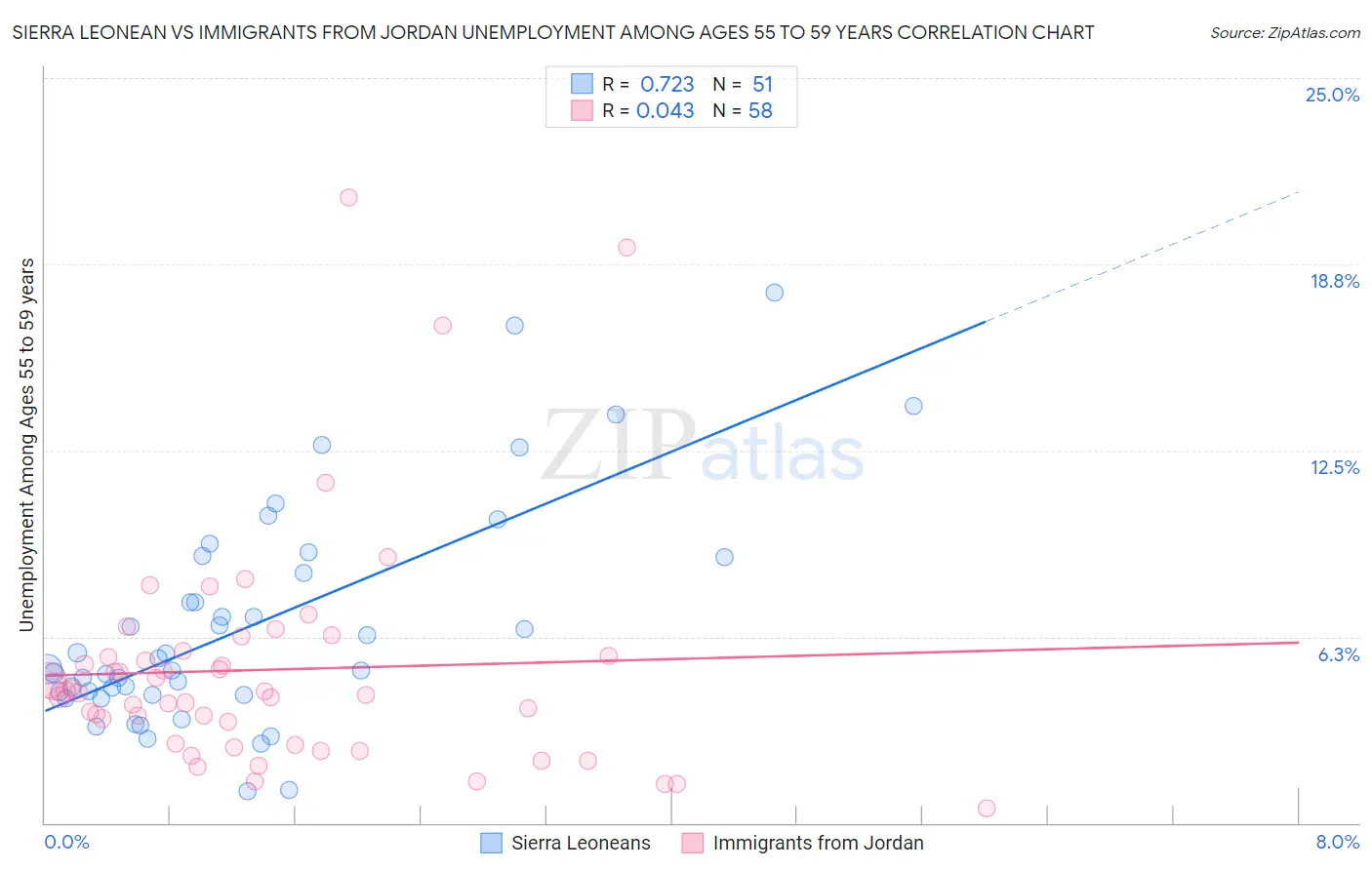 Sierra Leonean vs Immigrants from Jordan Unemployment Among Ages 55 to 59 years