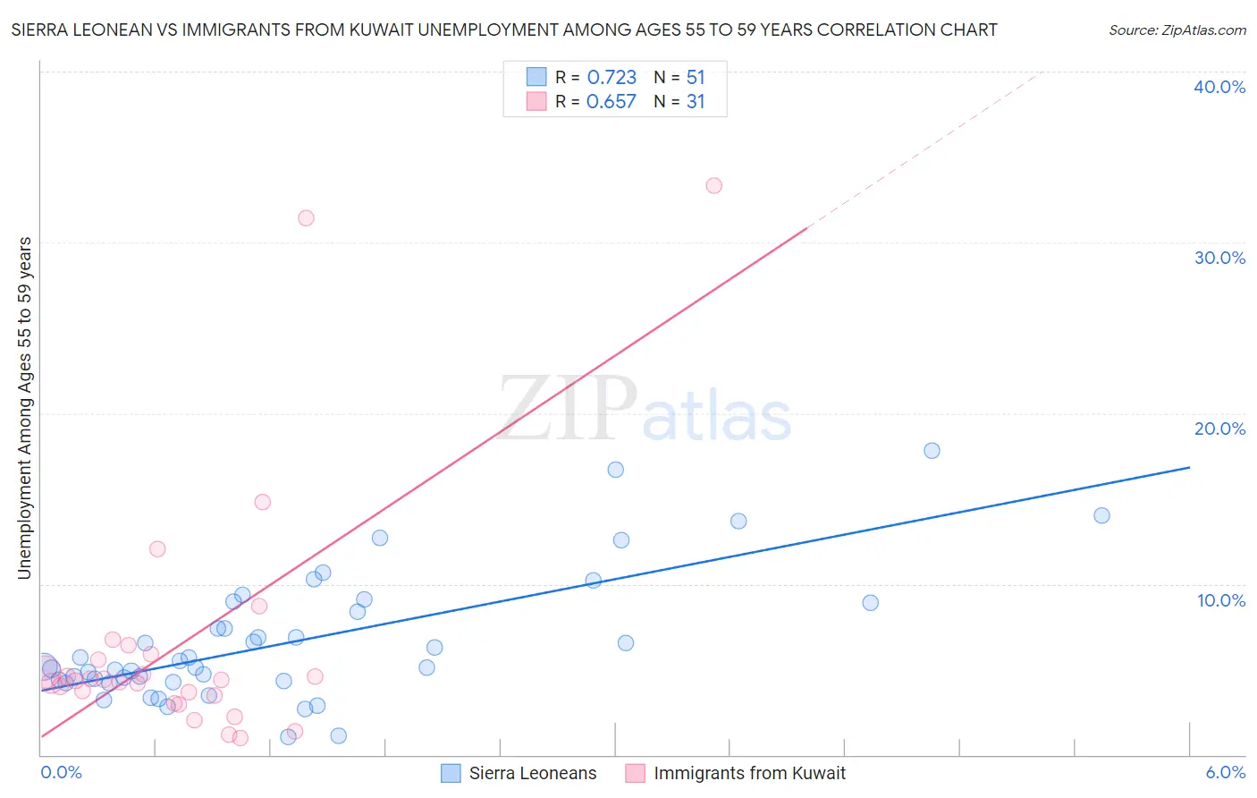 Sierra Leonean vs Immigrants from Kuwait Unemployment Among Ages 55 to 59 years