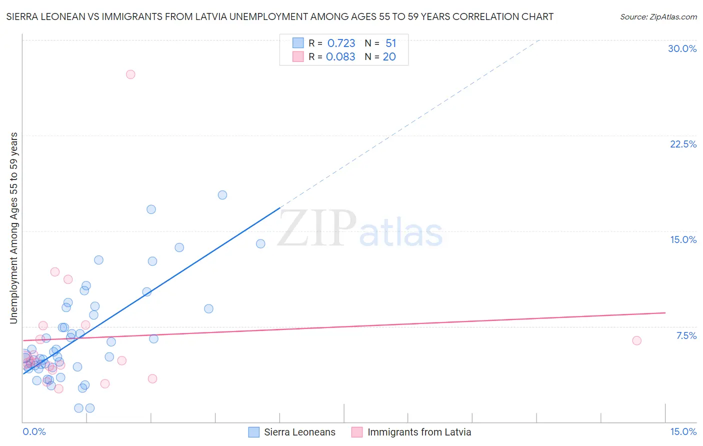 Sierra Leonean vs Immigrants from Latvia Unemployment Among Ages 55 to 59 years