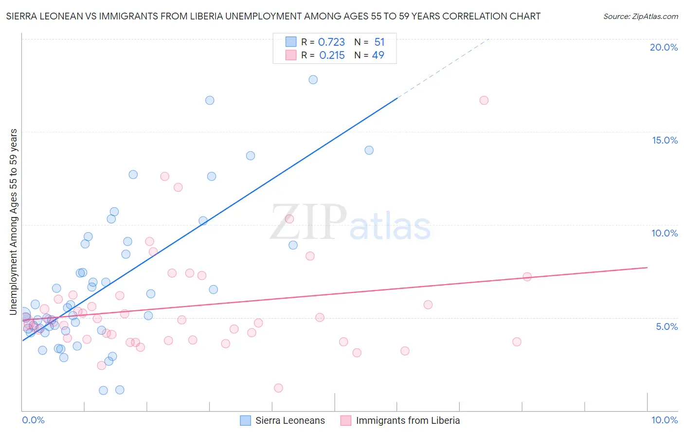 Sierra Leonean vs Immigrants from Liberia Unemployment Among Ages 55 to 59 years
