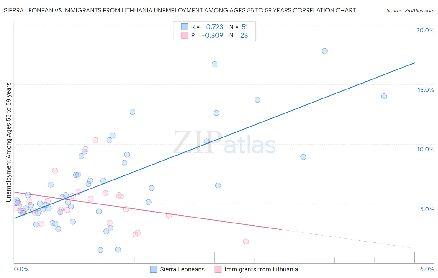 Sierra Leonean vs Immigrants from Lithuania Unemployment Among Ages 55 to 59 years