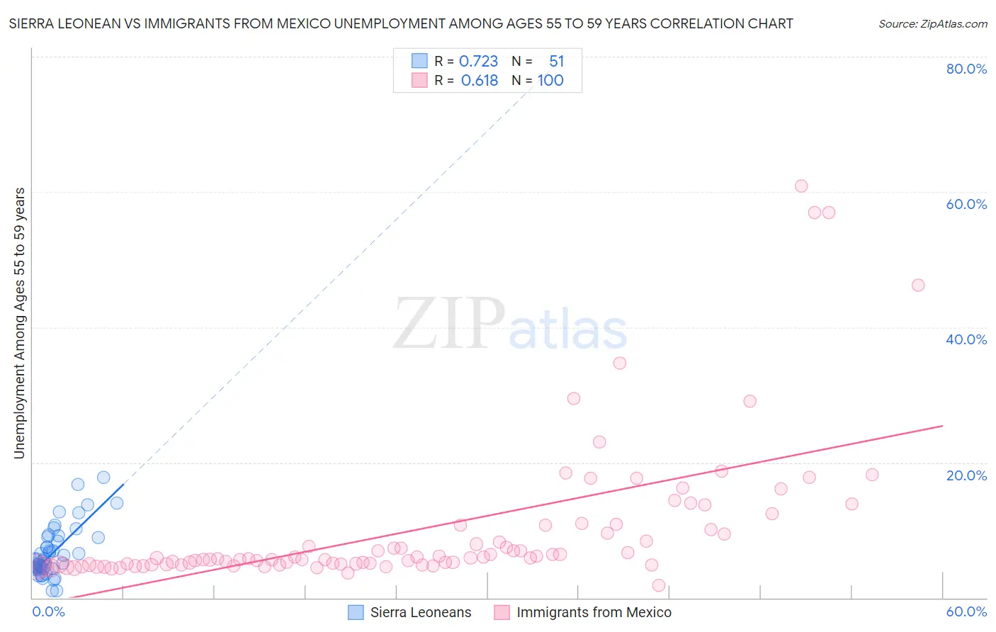 Sierra Leonean vs Immigrants from Mexico Unemployment Among Ages 55 to 59 years