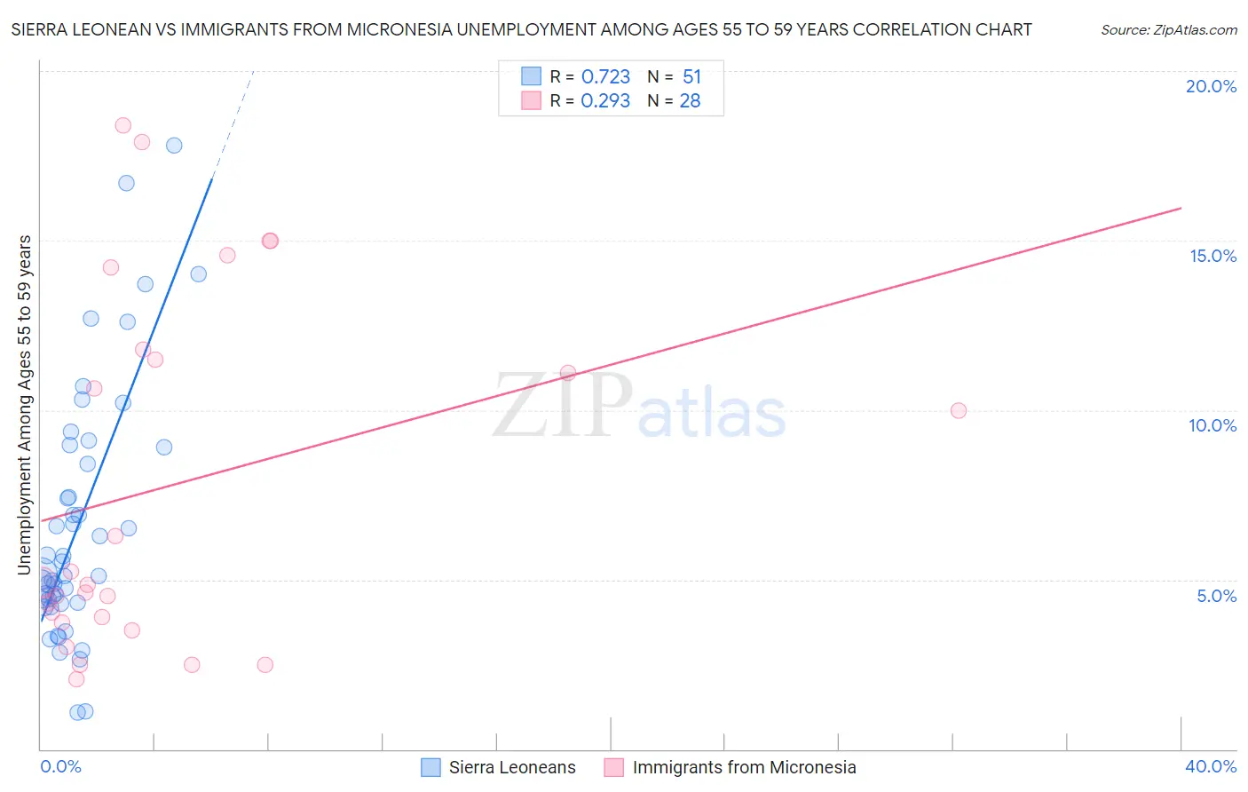 Sierra Leonean vs Immigrants from Micronesia Unemployment Among Ages 55 to 59 years