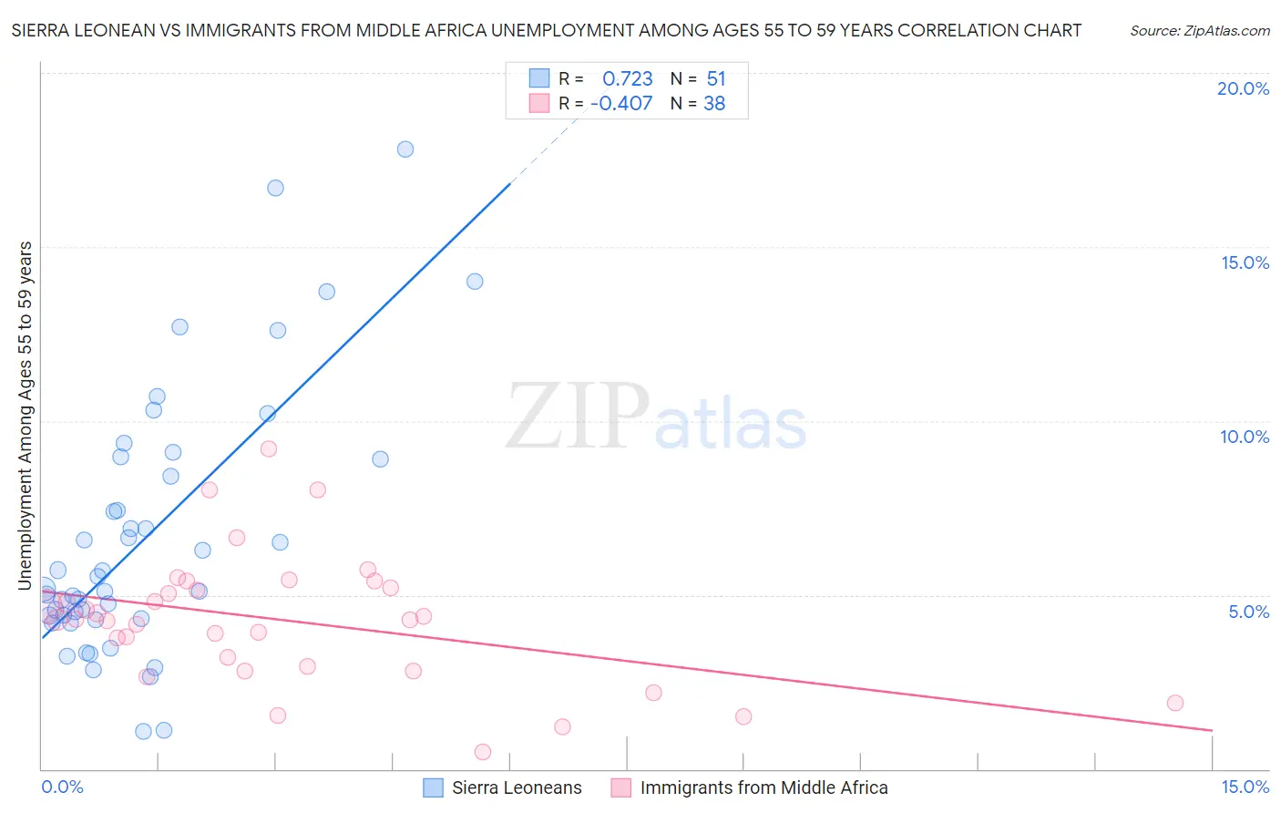 Sierra Leonean vs Immigrants from Middle Africa Unemployment Among Ages 55 to 59 years
