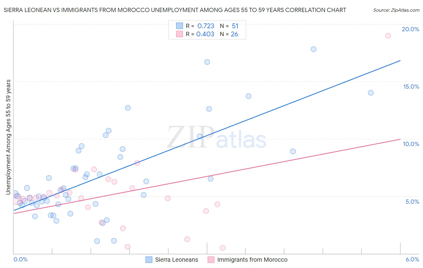 Sierra Leonean vs Immigrants from Morocco Unemployment Among Ages 55 to 59 years