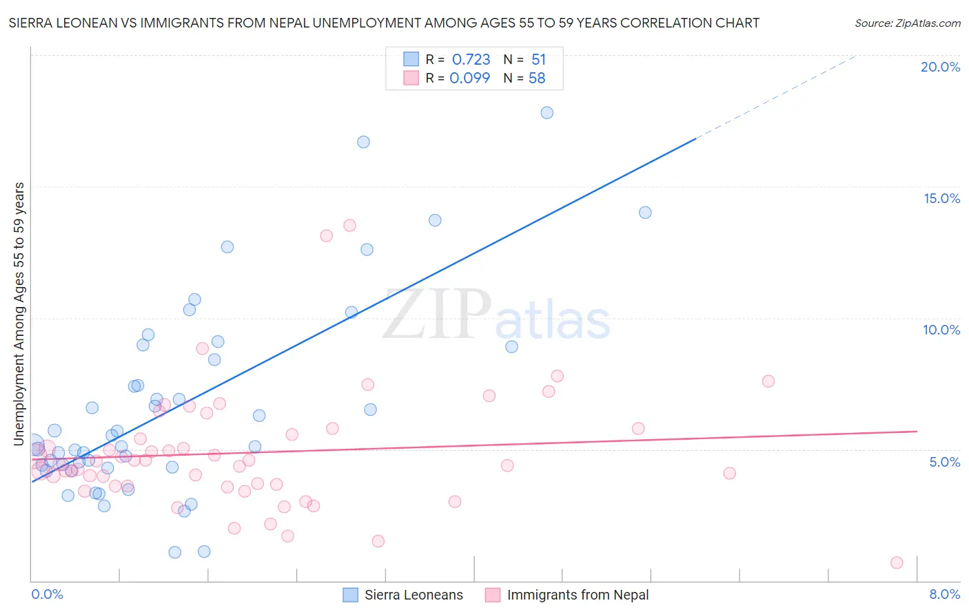 Sierra Leonean vs Immigrants from Nepal Unemployment Among Ages 55 to 59 years