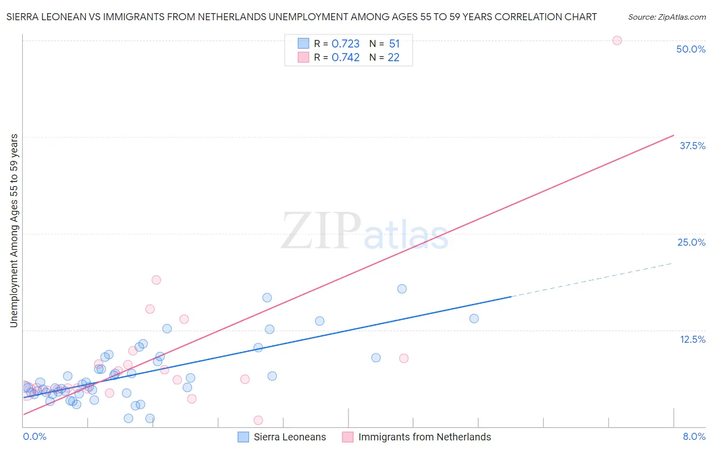 Sierra Leonean vs Immigrants from Netherlands Unemployment Among Ages 55 to 59 years