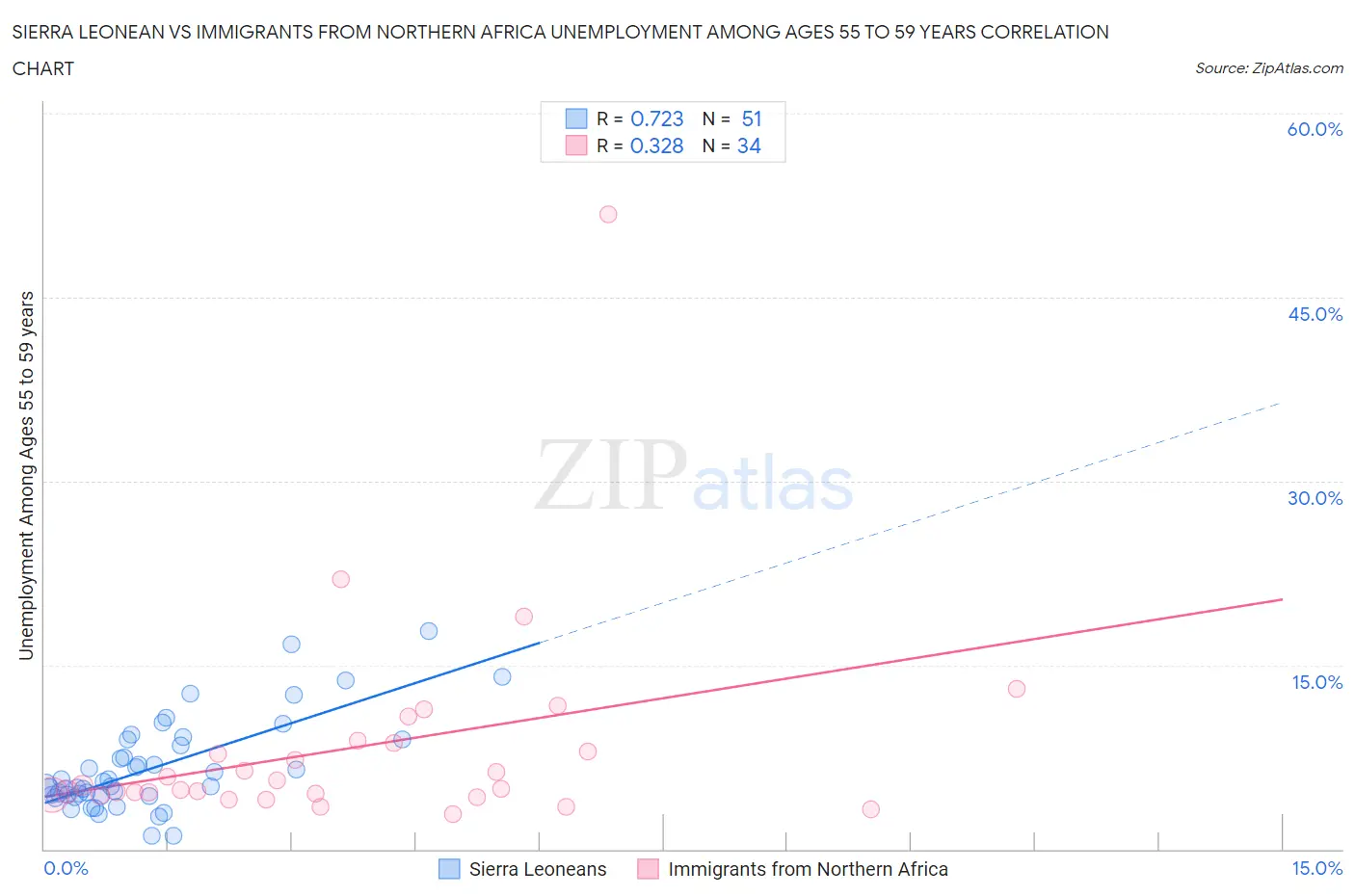 Sierra Leonean vs Immigrants from Northern Africa Unemployment Among Ages 55 to 59 years