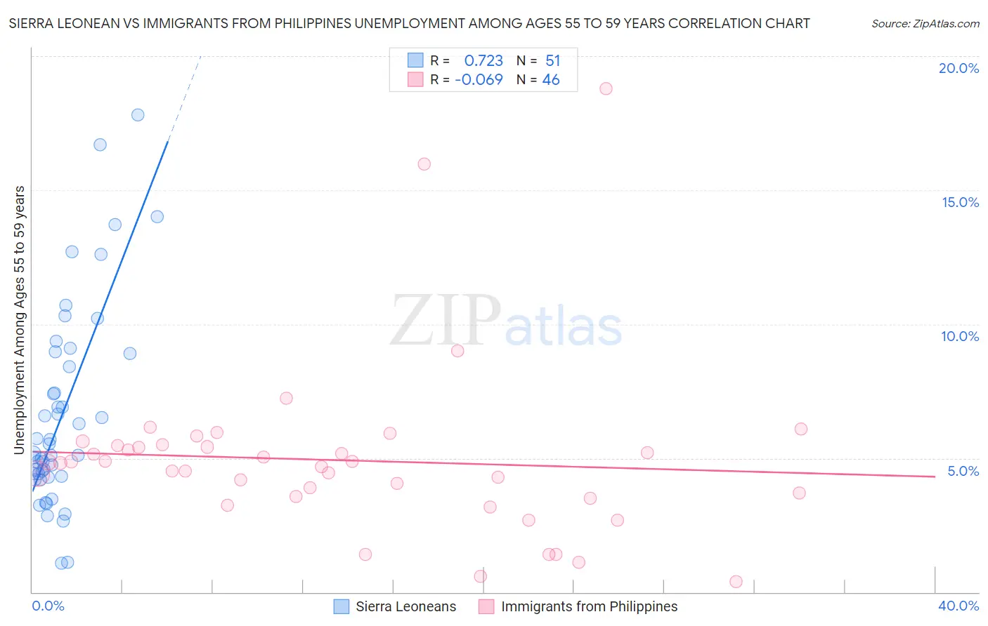 Sierra Leonean vs Immigrants from Philippines Unemployment Among Ages 55 to 59 years