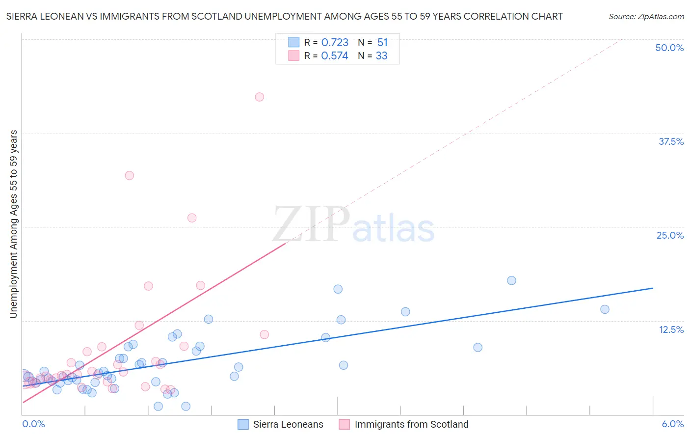 Sierra Leonean vs Immigrants from Scotland Unemployment Among Ages 55 to 59 years