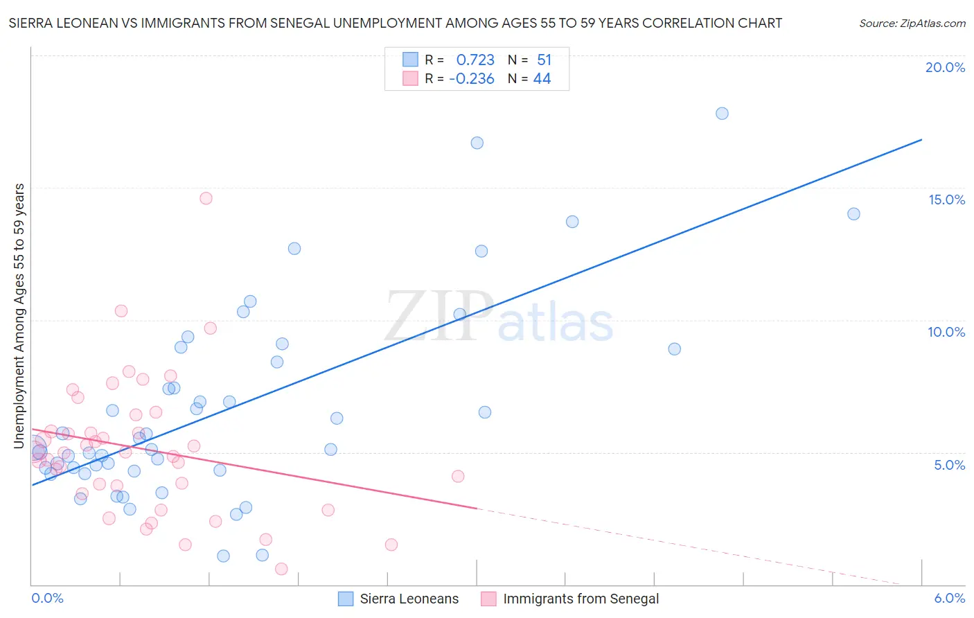 Sierra Leonean vs Immigrants from Senegal Unemployment Among Ages 55 to 59 years
