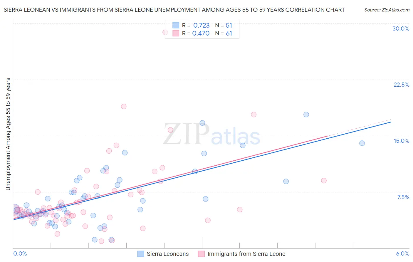 Sierra Leonean vs Immigrants from Sierra Leone Unemployment Among Ages 55 to 59 years
