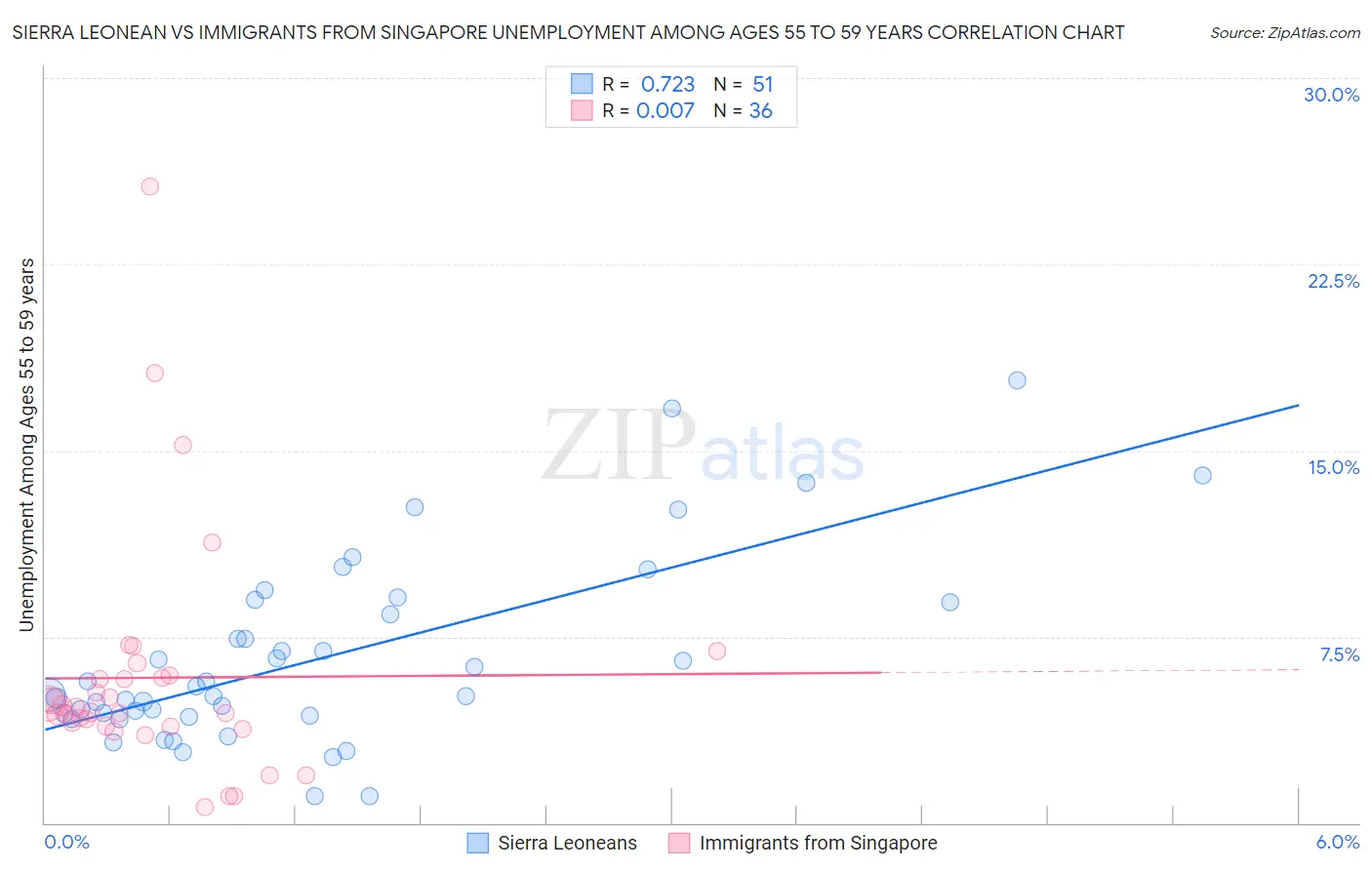 Sierra Leonean vs Immigrants from Singapore Unemployment Among Ages 55 to 59 years