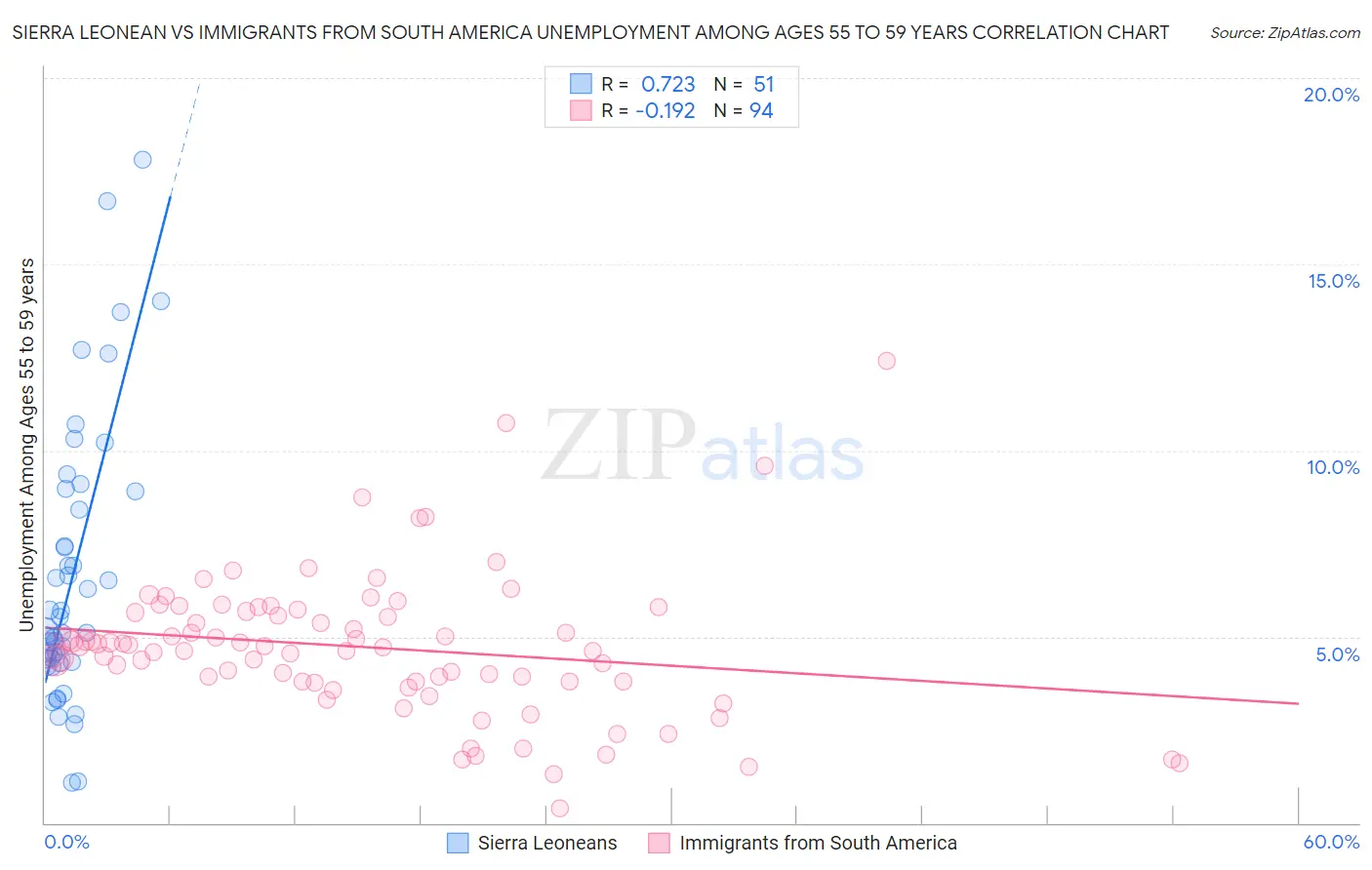 Sierra Leonean vs Immigrants from South America Unemployment Among Ages 55 to 59 years