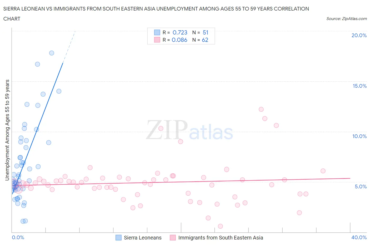 Sierra Leonean vs Immigrants from South Eastern Asia Unemployment Among Ages 55 to 59 years