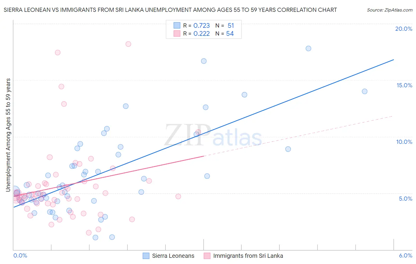 Sierra Leonean vs Immigrants from Sri Lanka Unemployment Among Ages 55 to 59 years
