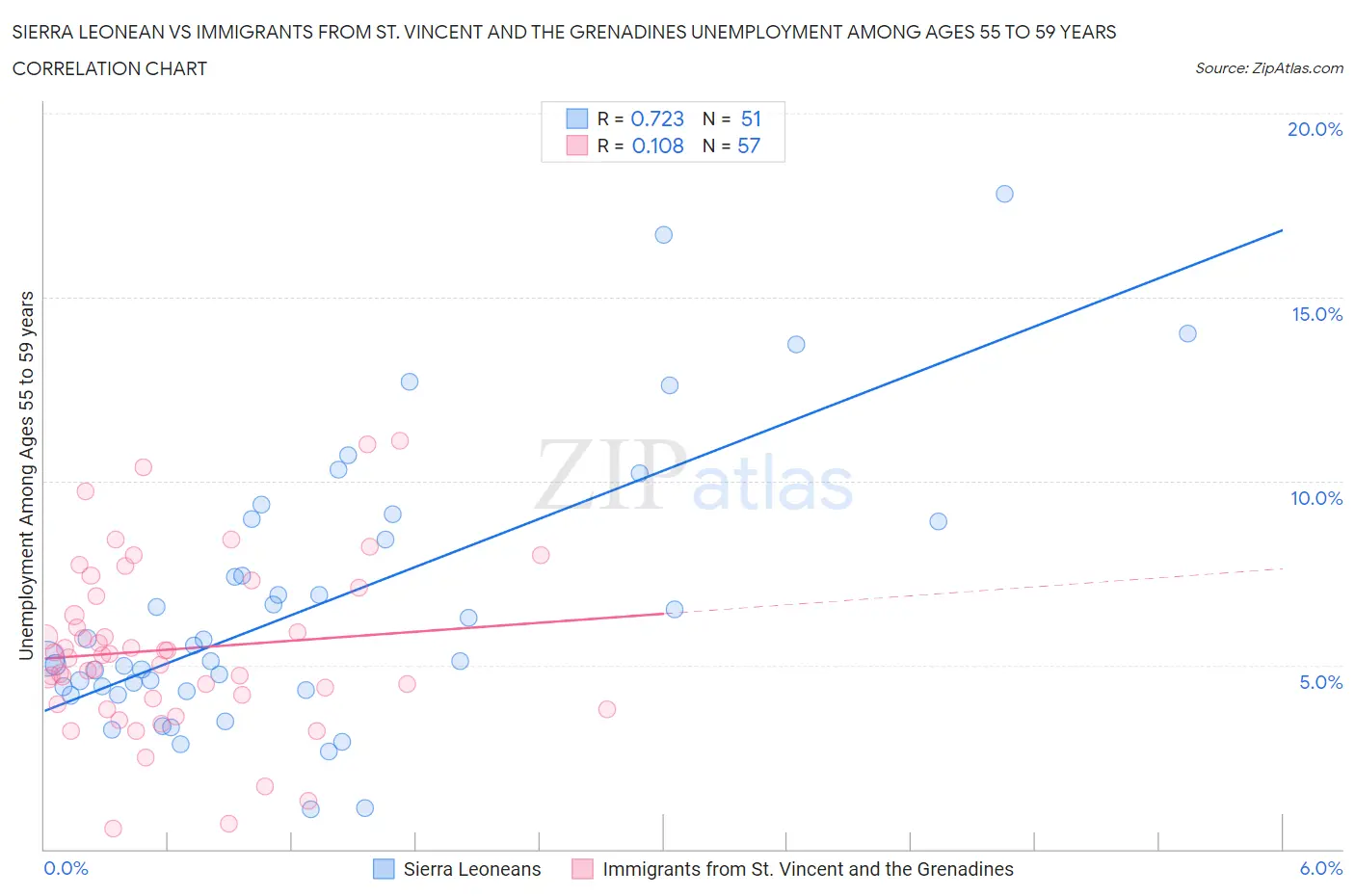 Sierra Leonean vs Immigrants from St. Vincent and the Grenadines Unemployment Among Ages 55 to 59 years